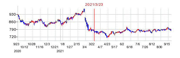 2021年3月23日 10:56前後のの株価チャート